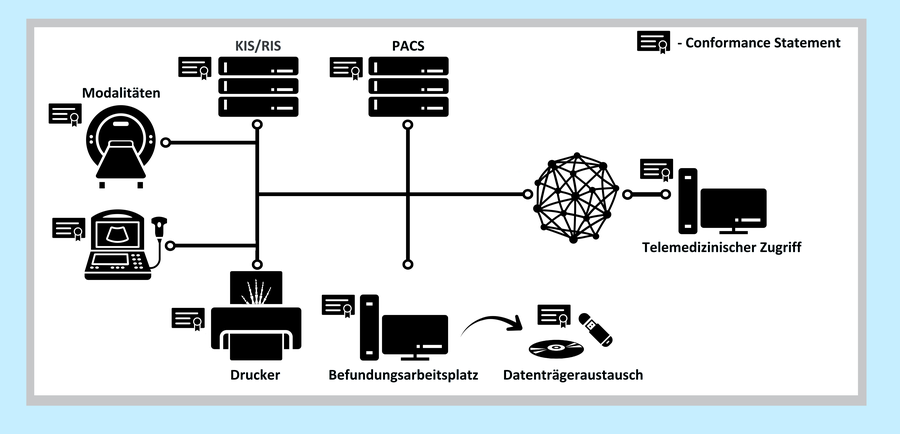 Components of a DICOM network